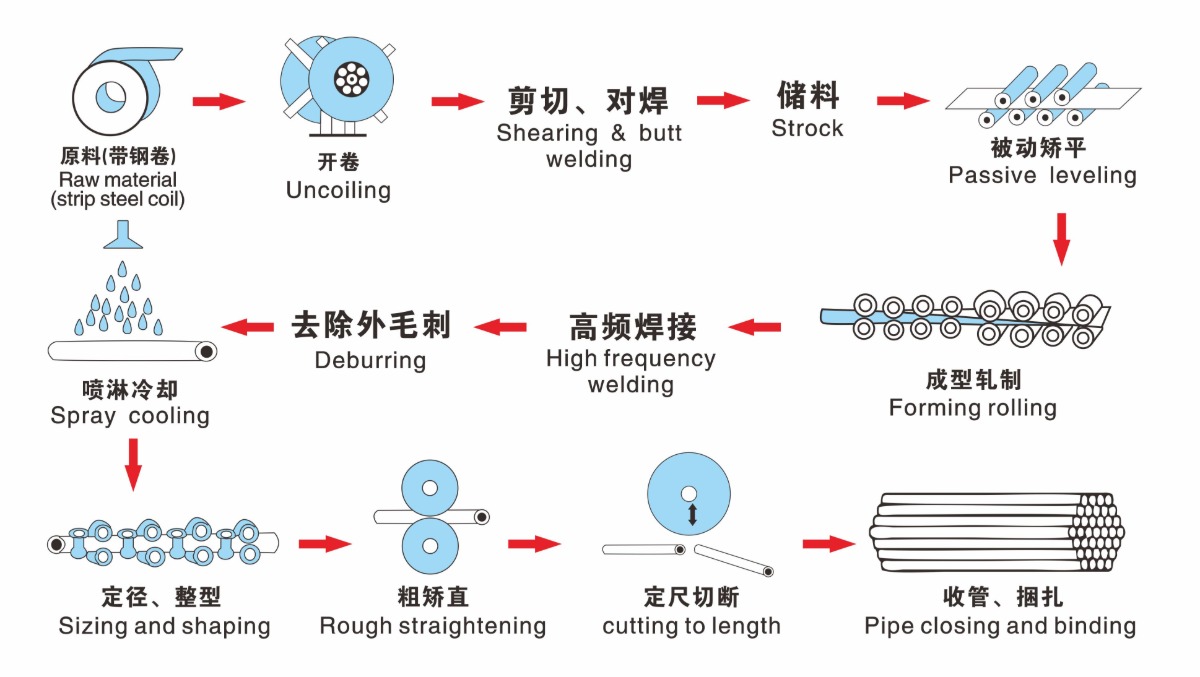 Φ76二手焊管机组左进料生产线工艺流程图